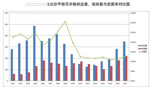 2002-2018年北京写字楼的供应量,吸纳量与空置率对比图