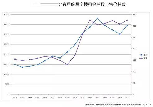 2002-2018年北京甲级写字楼的租金与售价指数