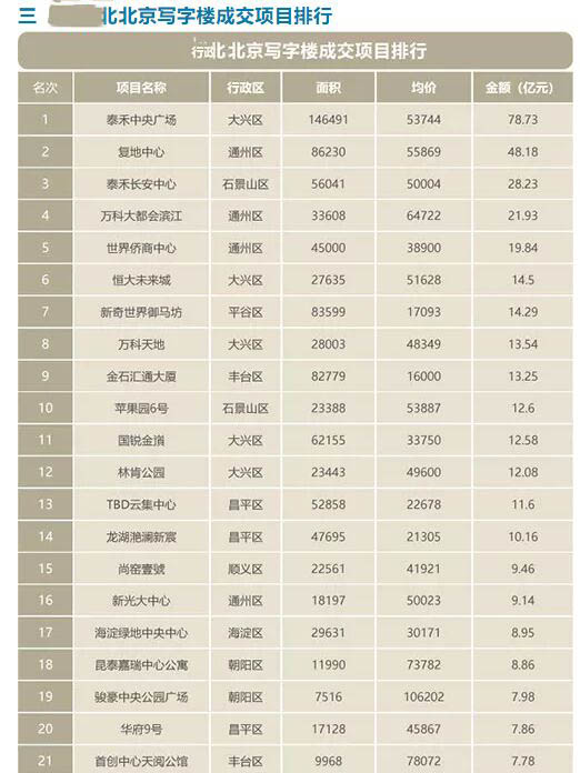 2018年北京写字楼成交项目排行