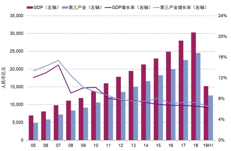 回顾2018和2019写字楼租赁市场成交数据，展望2020年北京写字楼未来发展