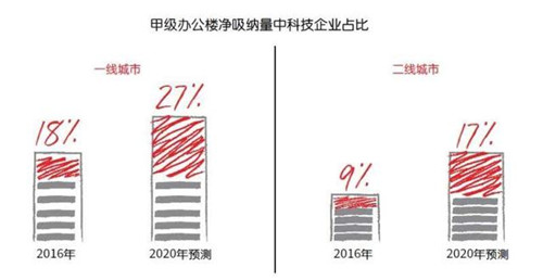 “唯快不破、自我颠覆”的科技企业将改变写字楼出租市场的未来格局