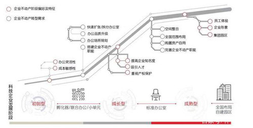 “唯快不破、自我颠覆”的科技企业将改变写字楼出租市场的未来格局