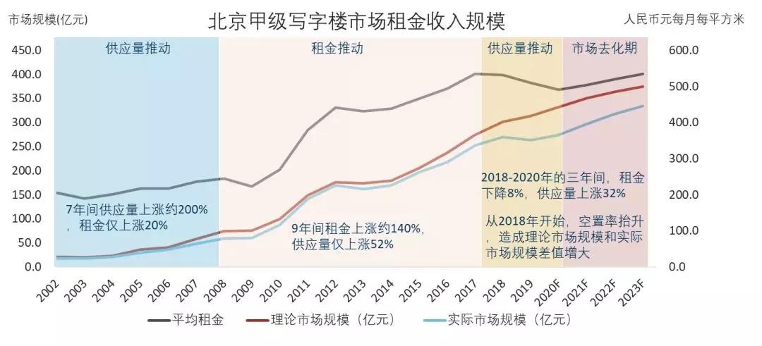 天量供应的背后，北京商业地产市场该何去何从?