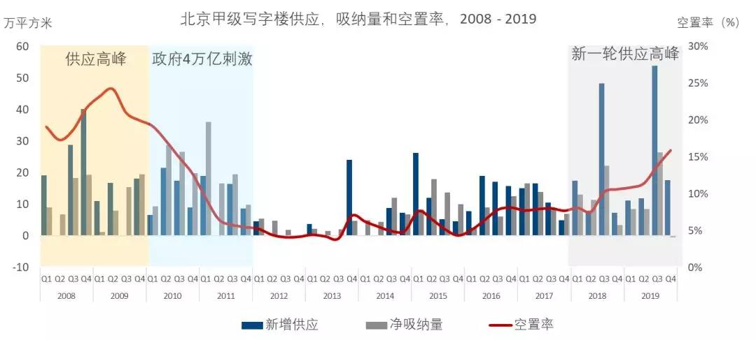 天量供应的背后，北京商业地产市场该何去何从?