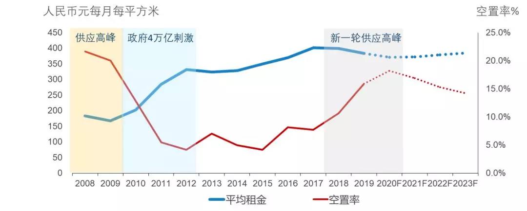 天量供应的背后，北京商业地产市场该何去何从?