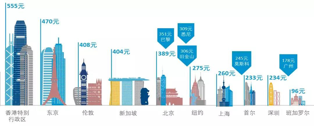 天量供应的背后，北京商业地产市场该何去何从?