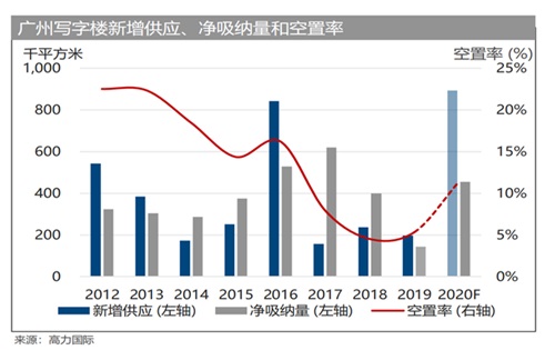 17个内地主要城市写字楼平均空置率21.7%