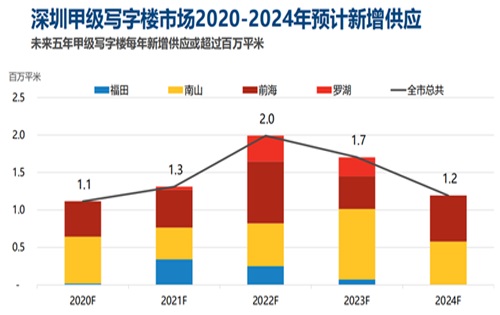 17个内地主要城市写字楼平均空置率21.7%