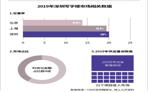 深圳写字楼冰与火：交易高温租赁遇冷