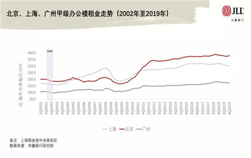 北京、上海、广州甲级办公楼租金走势（2002年至2019年）