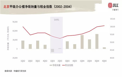 北京甲级办公楼净吸纳量与租金指数（2002-2004）