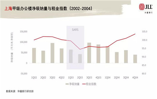 上海甲级办公楼净吸纳量与租金指数（2002-2004）