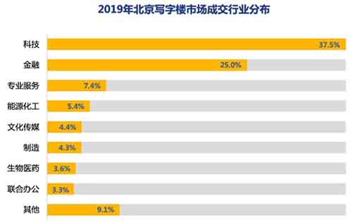 新冠疫情对写字楼租赁市场的影响