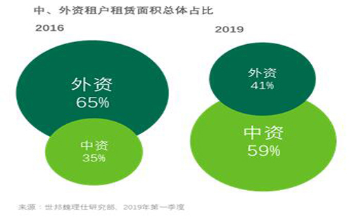 中资企业成为北京甲级写字楼租赁需求主导力量，灵活办公的品质升级未来可期