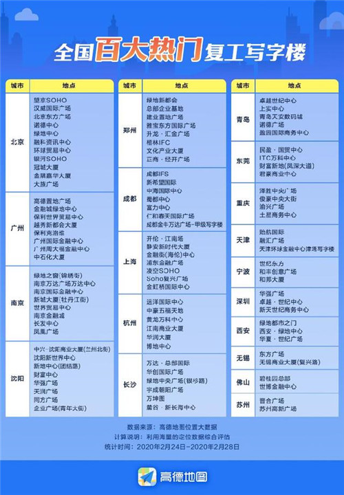 全国百大热门复工写字楼公式，北京有11座写字楼入榜