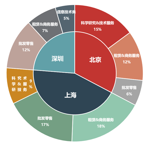 写字楼市场吸纳能力不足，多面承压何去何从?图