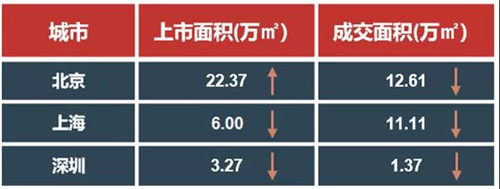 写字楼市场吸纳能力不足，多面承压何去何从?