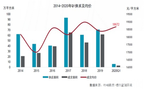 一季度南京写字楼租金小幅下降，核心区空置率略有上升