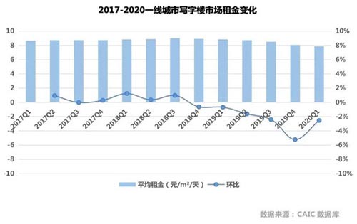 北京甲级写字楼大降价，CBD房东喊企业“回家”