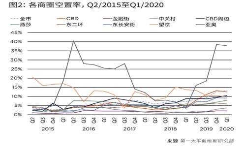 北京甲级写字楼大降价，CBD房东喊企业“回家”