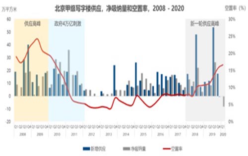 北京甲级写字楼大降价，CBD房东喊企业“回家”