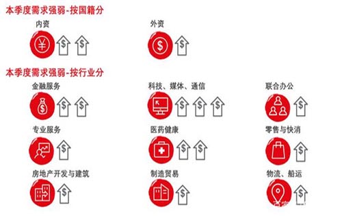 疫情使市场不确定性加剧，写字楼租赁需求进一步放缓