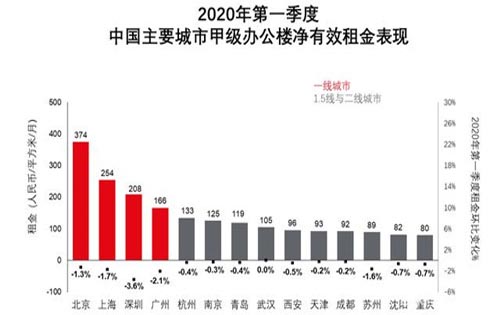 疫情使市场不确定性加剧，写字楼租赁需求进一步放缓