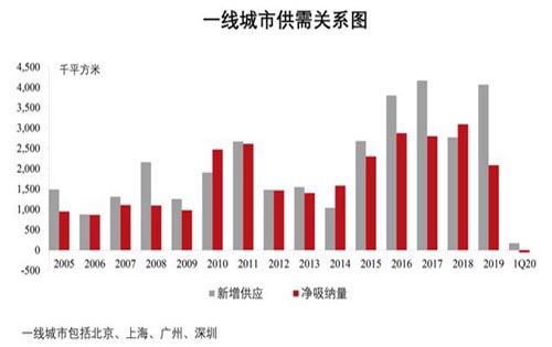 疫情使市场不确定性加剧，写字楼租赁需求进一步放缓