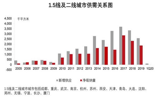 疫情使市场不确定性加剧，写字楼租赁需求进一步放缓