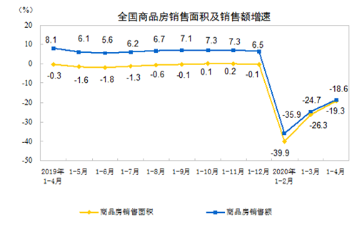 前4个月全国写字楼销售额下降37.5%