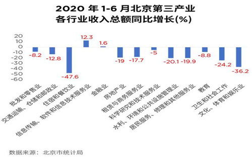 经济启动双循环的大背景下，未来写字楼租赁需求主力仍是金融、高科技互联网、专业服务业