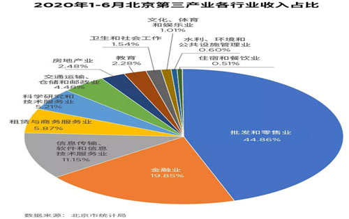 经济启动双循环的大背景下，未来写字楼租赁需求主力仍是金融、高科技互联网、专业服务业