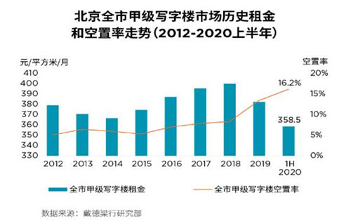 经济启动双循环的大背景下，未来写字楼租赁需求主力仍是金融、高科技互联网、专业服务业