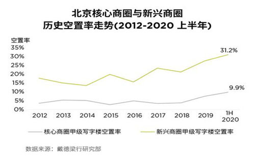 经济启动双循环的大背景下，未来写字楼租赁需求主力仍是金融、高科技互联网、专业服务业