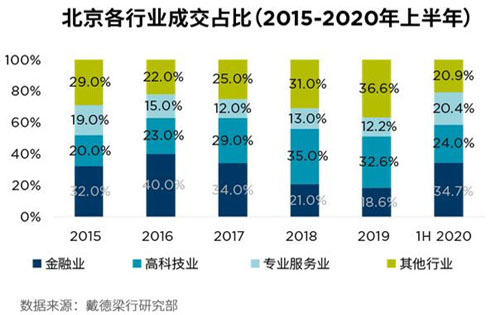 经济启动双循环的大背景下，未来写字楼租赁需求主力仍是金融、高科技互联网、专业服务业