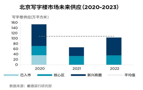 经济启动双循环的大背景下，未来写字楼租赁需求主力仍是金融、高科技互联网、专业服务业