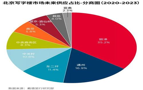 经济启动双循环的大背景下，未来写字楼租赁需求主力仍是金融、高科技互联网、专业服务业