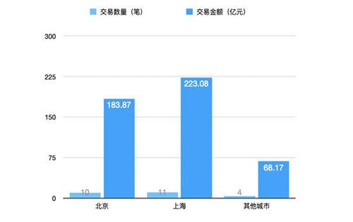 2020上半年商业地产有哪些大宗交易?