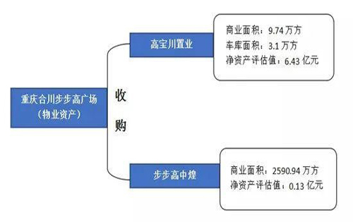 2020上半年商业地产有哪些大宗交易?