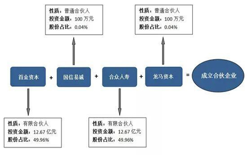 2020上半年商业地产有哪些大宗交易?