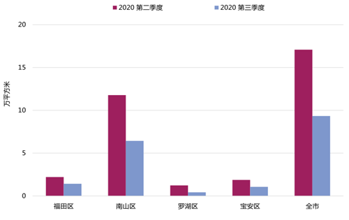 深圳三季度甲级写字楼租赁需求稳步复苏，南山区净吸纳量占68.9%