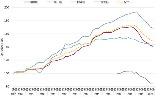 深圳三季度甲级写字楼租赁需求稳步复苏，南山区净吸纳量占68.9%