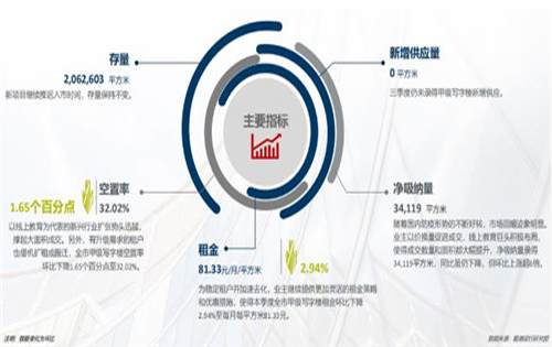 重庆写字楼市场回暖迹象明显，优质零售物业在进退中改善