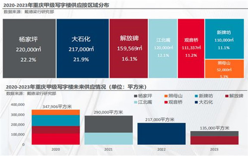 重庆写字楼市场回暖迹象明显，优质零售物业在进退中改善