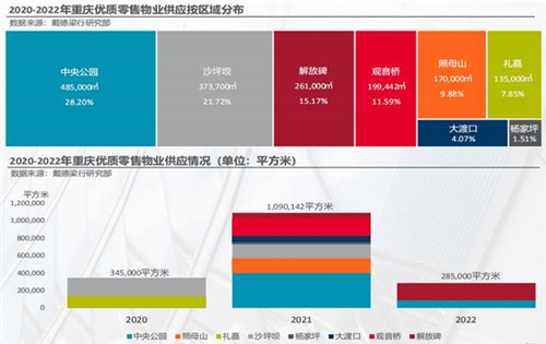 重庆写字楼市场回暖迹象明显，优质零售物业在进退中改善