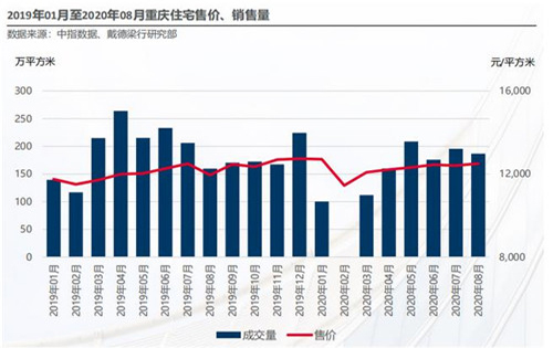 重庆写字楼市场回暖迹象明显，优质零售物业在进退中改善