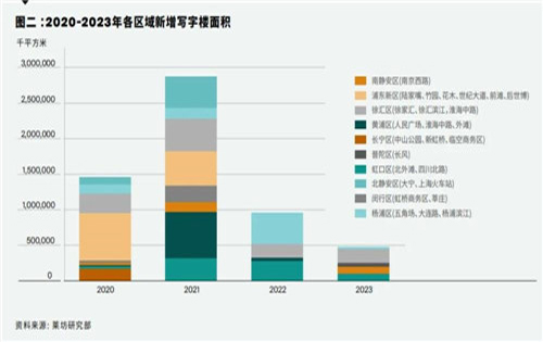 上海甲级写字楼租赁需求出现回暖