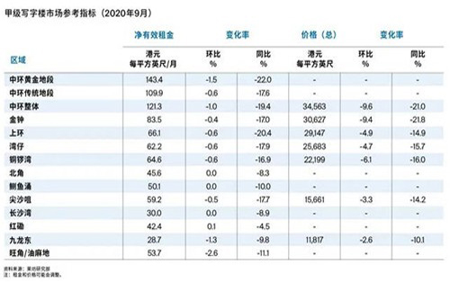 香港超甲级写字楼租赁需求依然疲弱