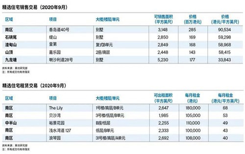 香港超甲级写字楼租赁需求依然疲弱