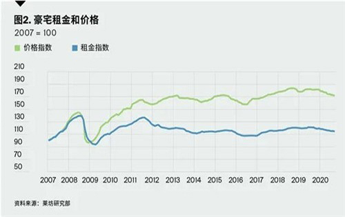 香港超甲级写字楼租赁需求依然疲弱